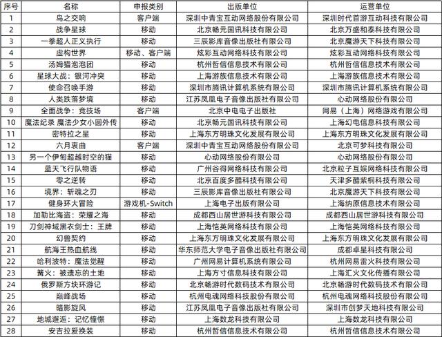 最重磅一批版号！腾讯《使命召唤》网易《哈利波特》获批，多款大IP在列