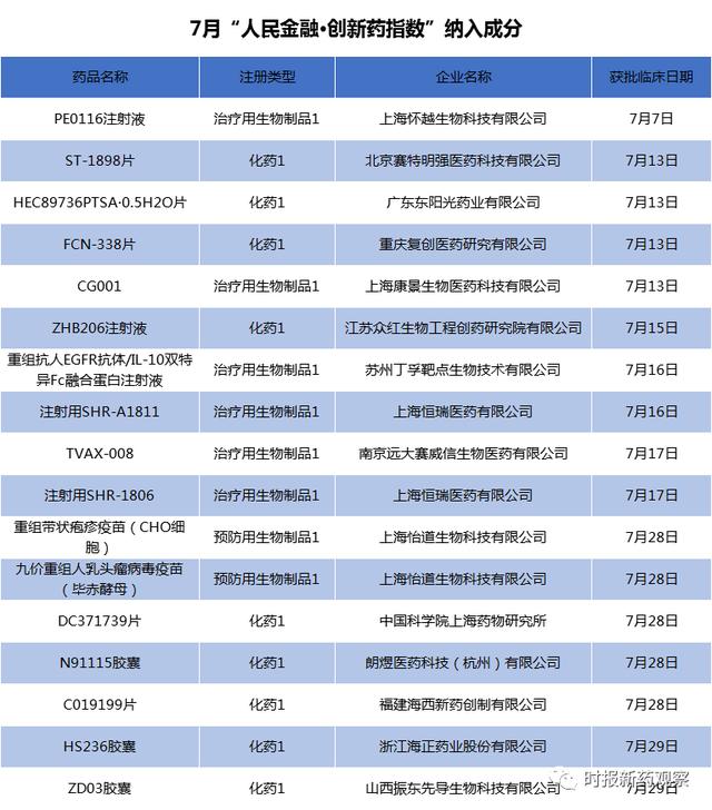 人民金融·创新药指数来了！7月涨3.4%，人福医药、华北制药、百济神州等重磅创新药取得积极进展