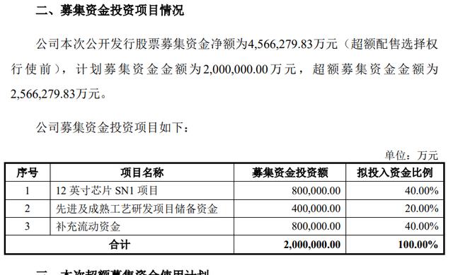 凈利暴增6倍，中芯國際業績創歷史新高！257億超額募資要干這些大事