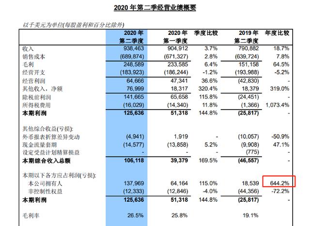 凈利暴增6倍，中芯國際業績創歷史新高！257億超額募資要干這些大事