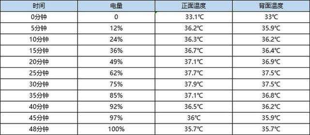 主流旗舰手机充电速度有多快？看看你的是哪款