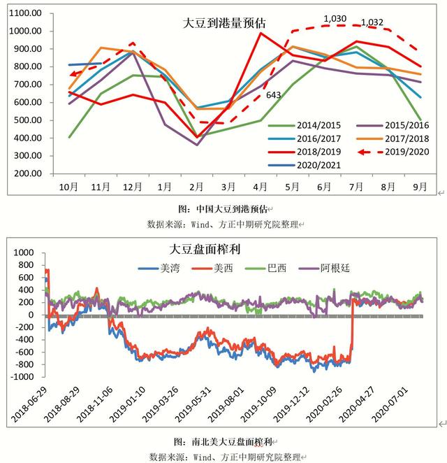 进口成本主导 国内豆粕价格重心上移