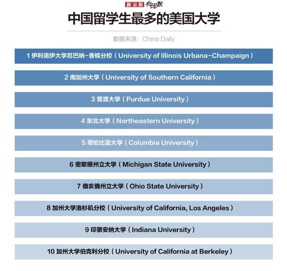 近37万中国学生在美留学 去学什么？扎堆在哪？