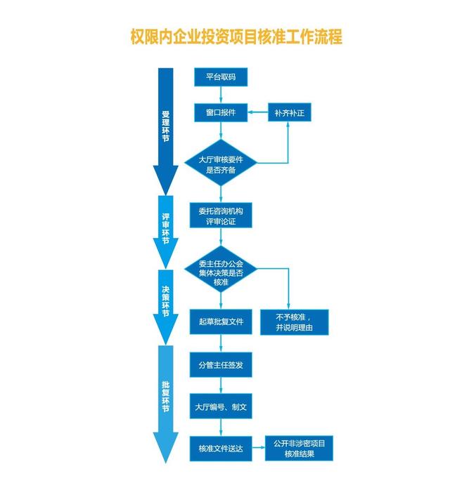 投资工作流程(请绘制投资控制工作流程图)