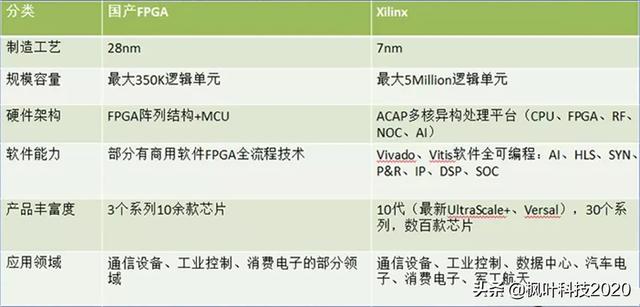 中国FPGA芯片努力走向高端，国内技术还有多远距