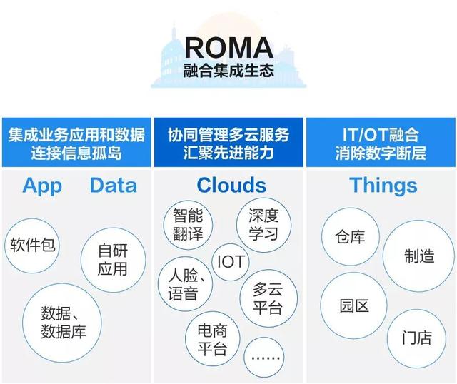 华为的罗马ROMA是这样建成的