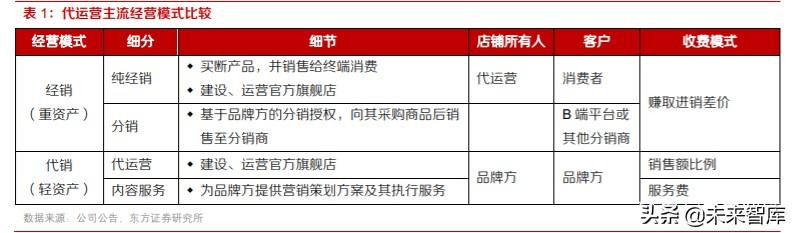 电商代运营行业投资分析：快速增长背景下，机遇和挑战并存