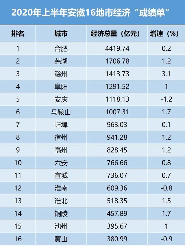 最新！安徽16地市上半年经济成绩单出炉