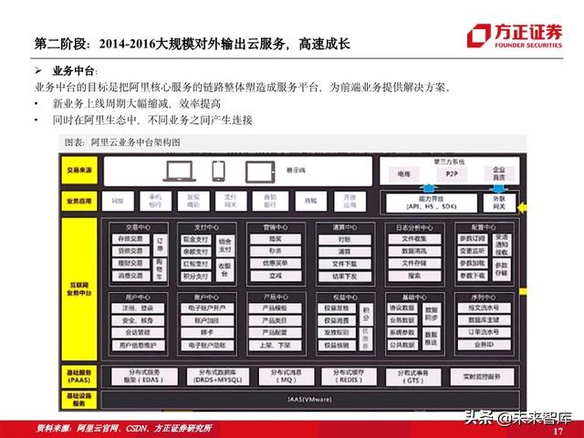 阿里云专题报告：十年磨一剑，做数字经济时代的造风者