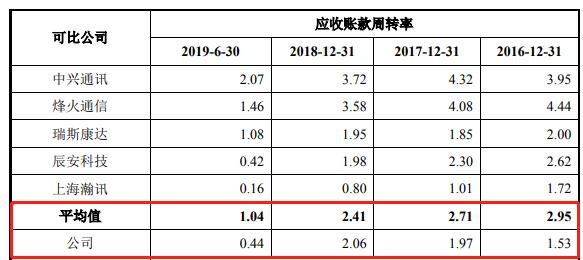 震有科技IPO：净利依赖税收优惠及政府补贴 现金流连年紧张