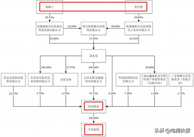 医药主业再扩容，东阳光拟全资并购实控人资产