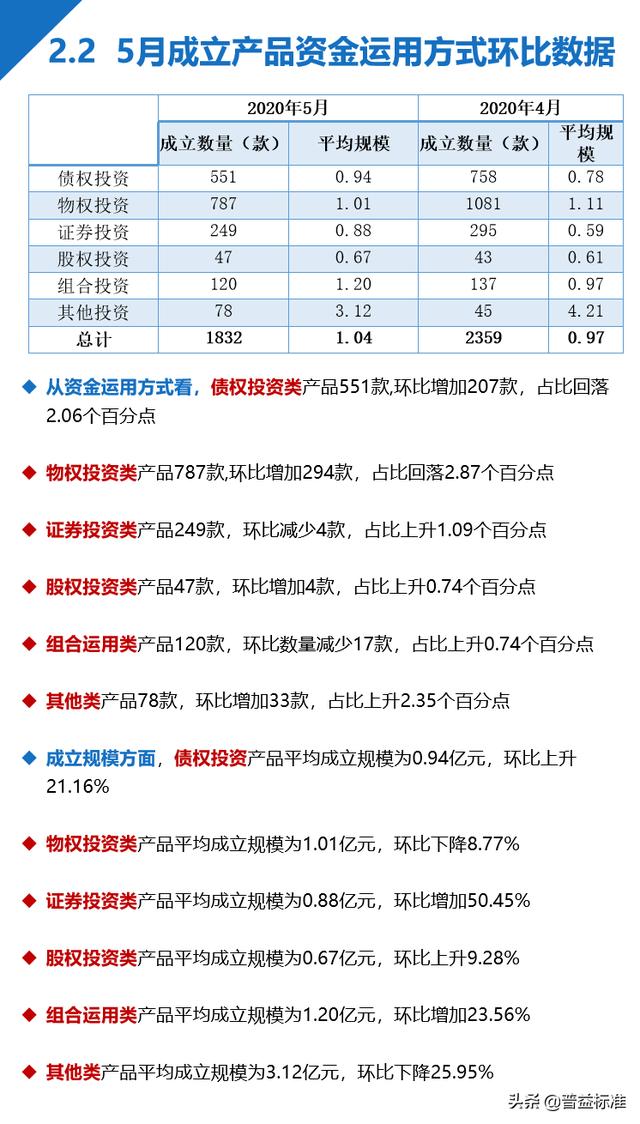 5月信托发行数量与成立规模齐跌，平均收益率跌
