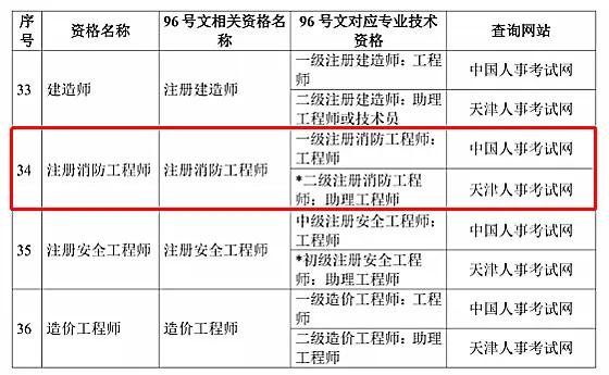 取得消防工程师证书可申领补贴 ? 政策解读