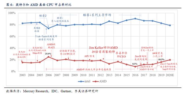 剛剛！AMD財(cái)報(bào)揭露5年辛酸，除了股價(jià)超越intel啥了？