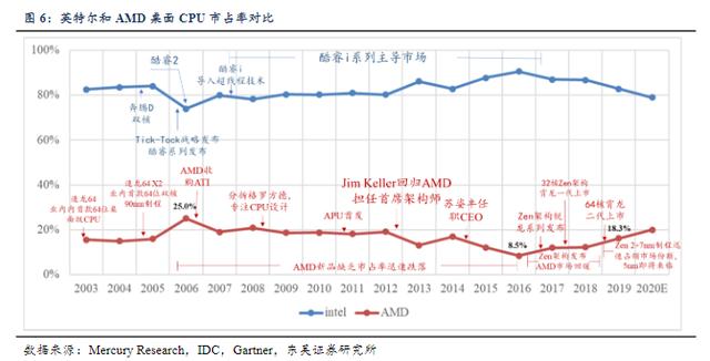 剛剛！AMD財報揭露5年辛酸，除了股價超越intel啥了？