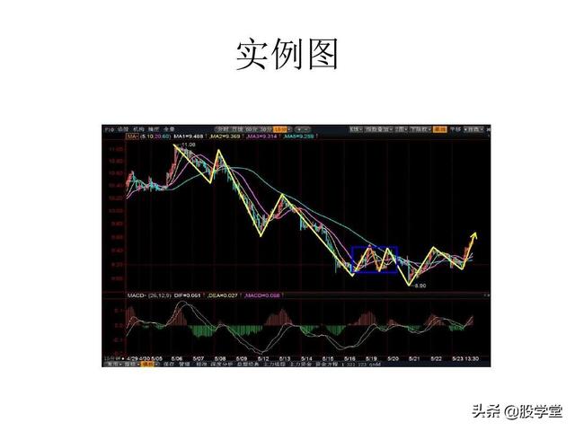 最经典缠论实战技巧之第一类买点图解！（收藏