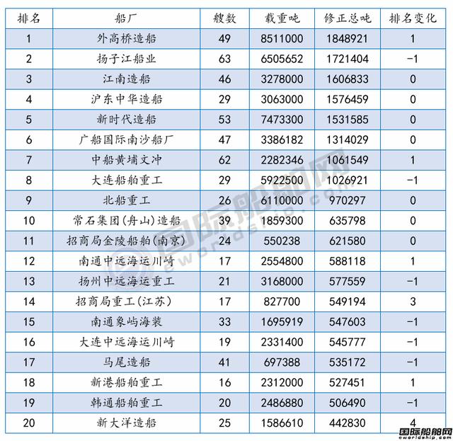 全球最新船廠船東訂單排名發(fā)布！國(guó)際船舶網(wǎng)