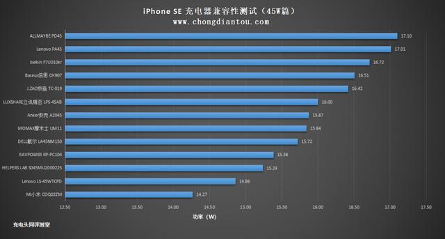 新款iPhone SE充电兼容性大测试之45W篇