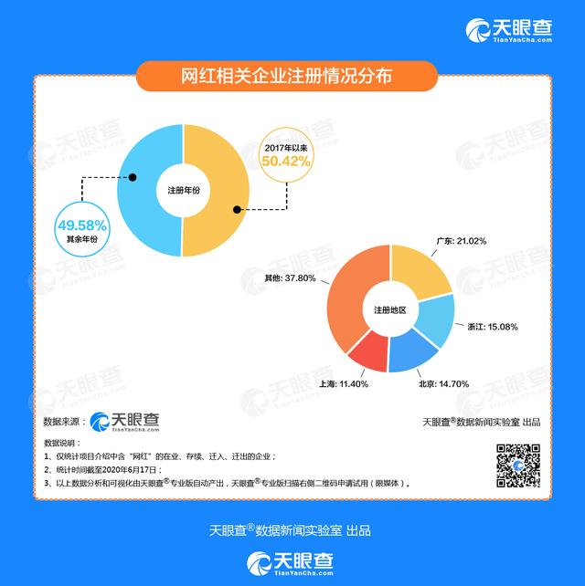 电商主播正式工种称谓为直播销售员：天眼查数据显示我国近一半的网红企业成立于3年内