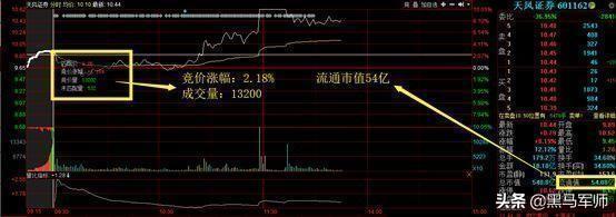美女博士说破股市：“集合竞价”高开7%意味着什