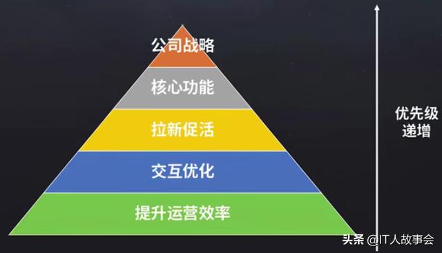 产品经理需要掌握的需求管理三要素：真伪需求，优先级，需求池