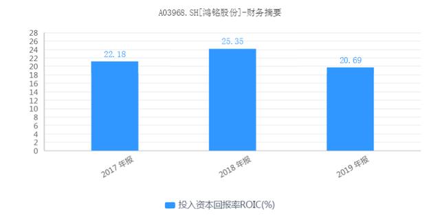 鸿铭股份IPO 收益率、毛利率双下滑，应收账款数额巨大