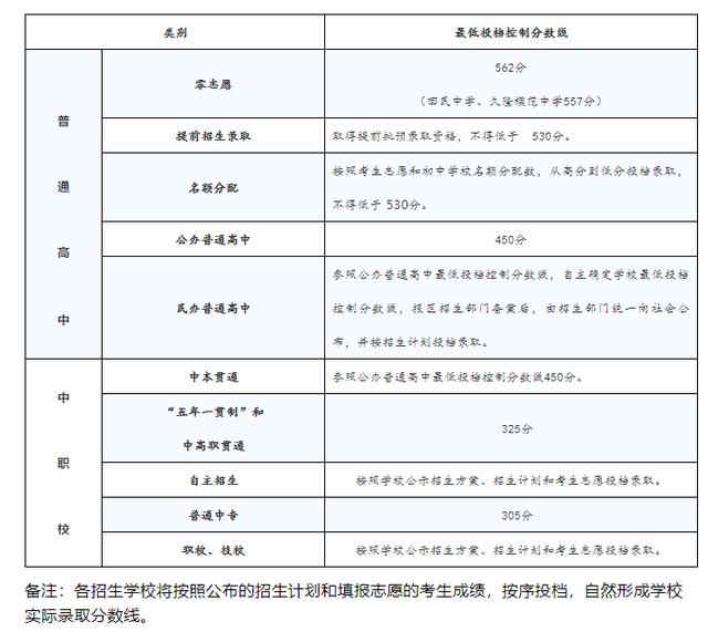 滬2019中招最低投檔分數線公布