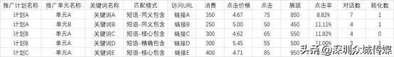 广告数据优化如何分析手把手教会你