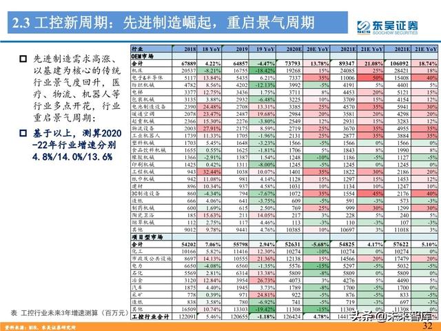 工控自动化行业深度报告：制造业“皇冠上的明珠”