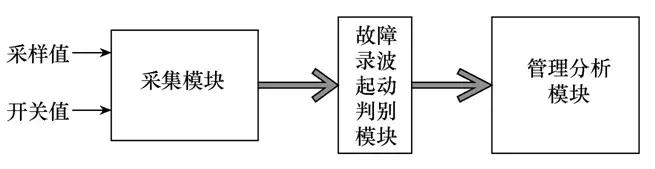 创新的接地故障大数据分析平台，有效提高数据处理效率