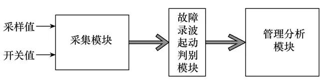 創(chuàng)新的接地故障大數(shù)據(jù)分析平臺，有效提高數(shù)據(jù)處理效率