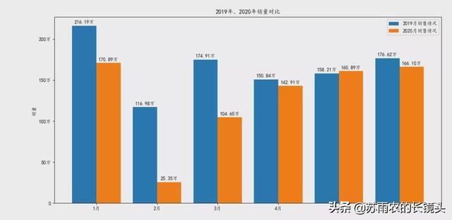 2020上半年汽车销量大排名 疫情下SUV率先转为牛市