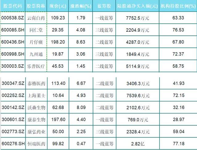 11只优质的医药蓝筹股（名单），北向资金流入，再不收藏就亏了