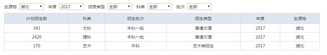 武汉工程大学2020招生计划及近三年计划比较