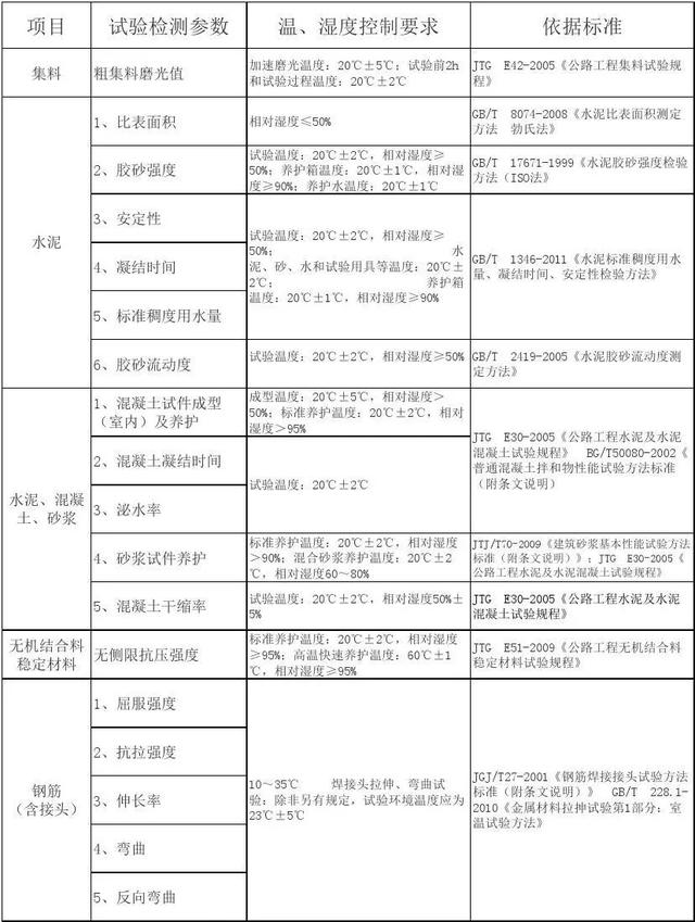 试验室环境温湿度要求一览表