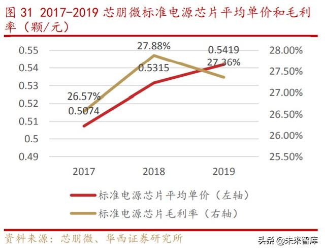 芯朋微深度解析：国产电源IC十年磨一剑，铸就国内升级替代