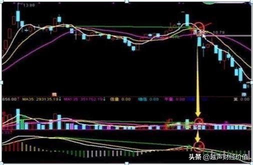 MACD高级用法，“三金叉见底，三死叉见顶”，主