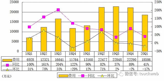 新氧Q1季报图解：营收1.8亿同比降11% 净亏3588万