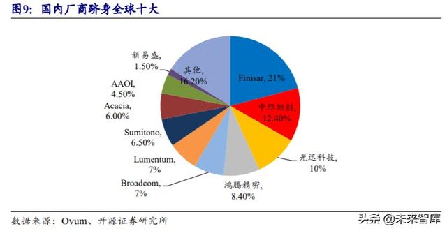 光模块行业深度报告：传输升级必需品带来估值溢价