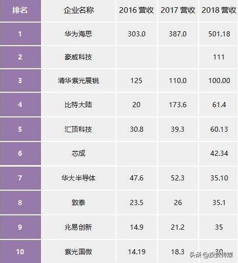 2020年最看好的10大芯片龍頭股，未來有望成為10倍大牛股?。ǜ矫麊我挥[）