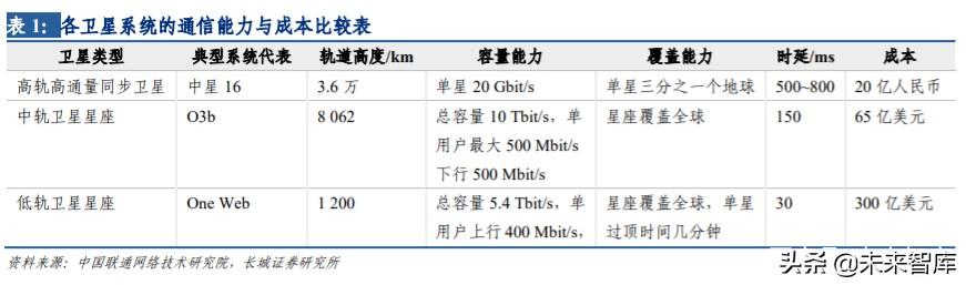 卫星互联网行业专题报告：建设开启，低轨卫星产业链全面受益