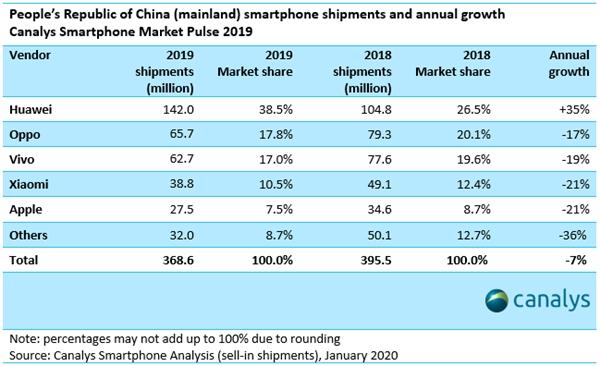 最新市场占有率：中国手机市场华为稳坐第一，苹果最后