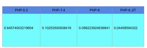 PHP 8 到底有多快，新特性解读