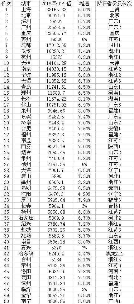 中国城市GDP50强：长沙、佛山等超万亿，绍兴、嘉兴等强势崛起