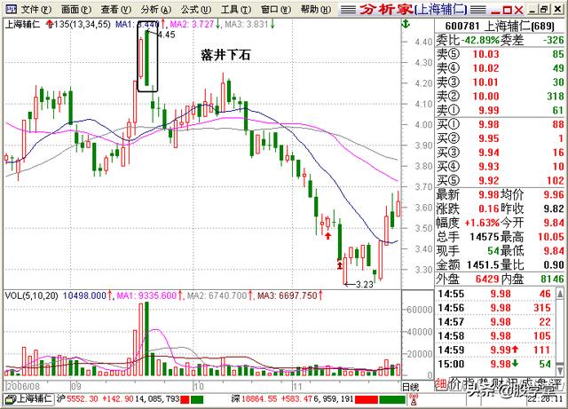 A股最全最经典的135均线买卖点技术战法图解锦集