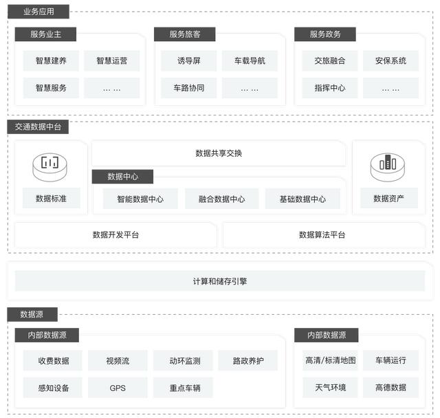 阿里云交通数据中台解决方案 打造“数字化生产力”
