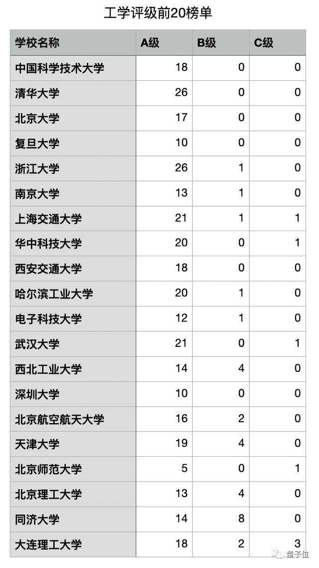 湖大深大A级学科数超南开，华科文科胜武大！泰晤士发布高校评级