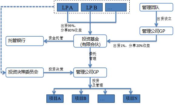 如何设立和管理产业投资基金？