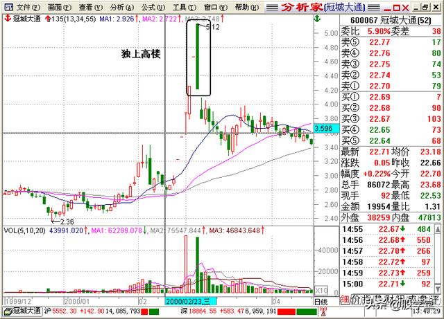 A股最全最经典的135均线买卖点技术战法图解锦集