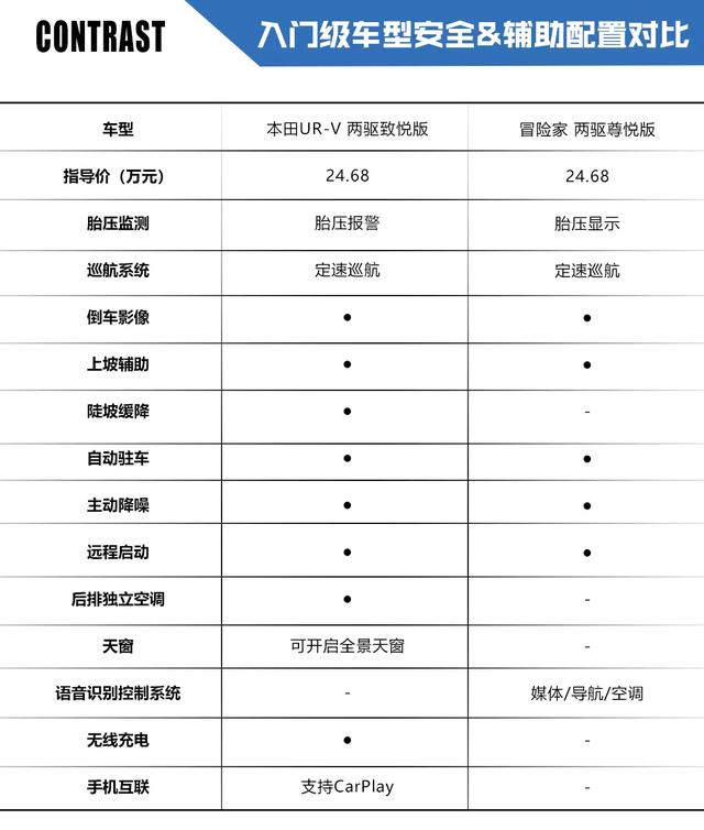同樣30萬，你愿意買合資中型SUV UR-V還是豪華緊湊SUV冒險(xiǎn)家？
